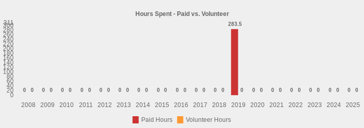 Hours Spent - Paid vs. Volunteer (Paid Hours:2008=0,2009=0,2010=0,2011=0,2012=0,2013=0,2014=0,2015=0,2016=0,2017=0,2018=0,2019=283.5,2020=0,2021=0,2022=0,2023=0,2024=0,2025=0|Volunteer Hours:2008=0,2009=0,2010=0,2011=0,2012=0,2013=0,2014=0,2015=0,2016=0,2017=0,2018=0,2019=0,2020=0,2021=0,2022=0,2023=0,2024=0,2025=0|)
